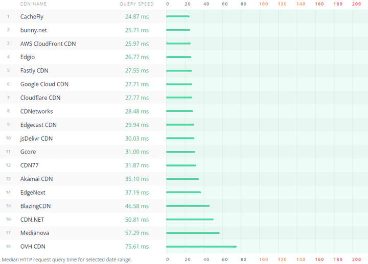 Screenshot CDN Performance Vergleich (Stand: 25.11.2023)