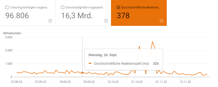 Screenshot Google Search Console von MaxFlags GmbH - Die durchschnittliche Serverantwortzeit von Amazon Cloudfront beträgt 378 ms