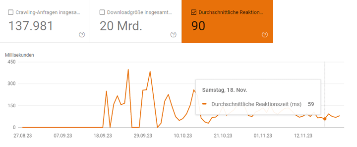Screenshot Google Search Console von MaxFlags GmbH - Die durchschnittliche Serverantwortzeit von BunnyCDN beträgt 90 ms